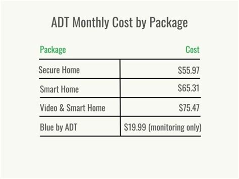 Adt cost per month - IP66. Prices for our CCTV package start at with a one of payment from £99, covering expert installation by our engineers. The cost of our essential 24/7/365 monitoring and all-inclusive maintenance starts at just £36.99 per month. Our …
